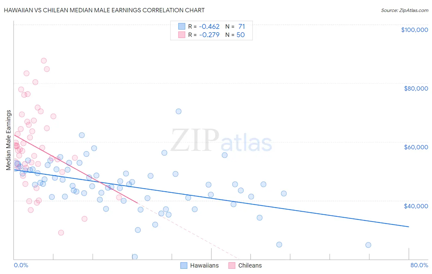 Hawaiian vs Chilean Median Male Earnings