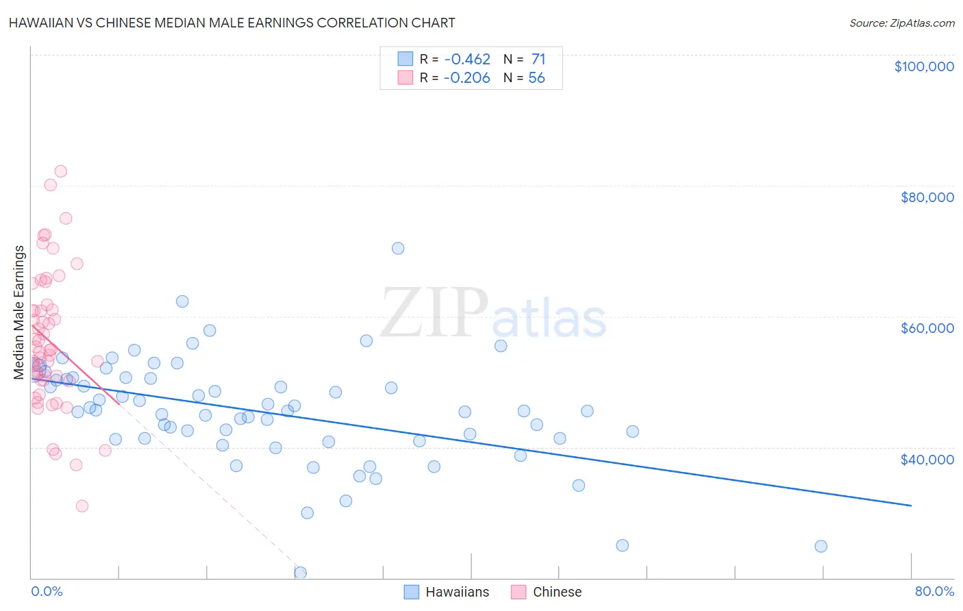 Hawaiian vs Chinese Median Male Earnings