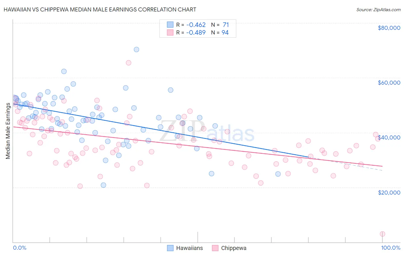 Hawaiian vs Chippewa Median Male Earnings