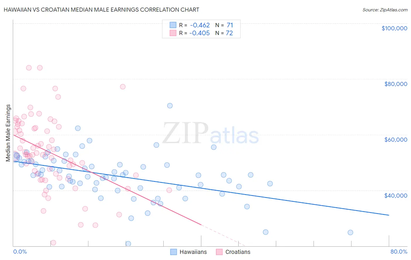 Hawaiian vs Croatian Median Male Earnings