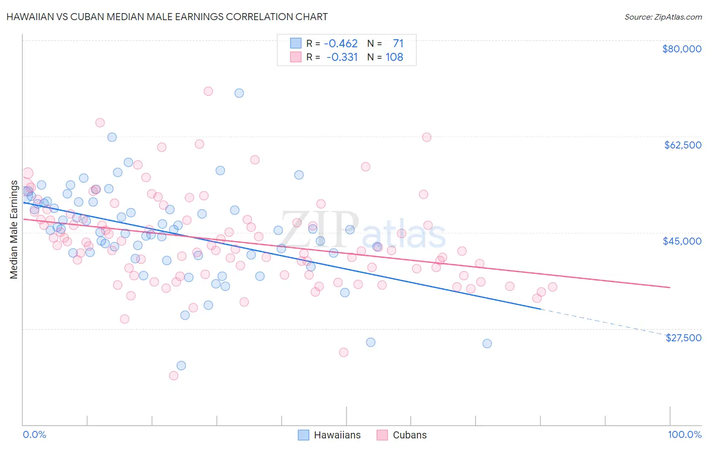 Hawaiian vs Cuban Median Male Earnings