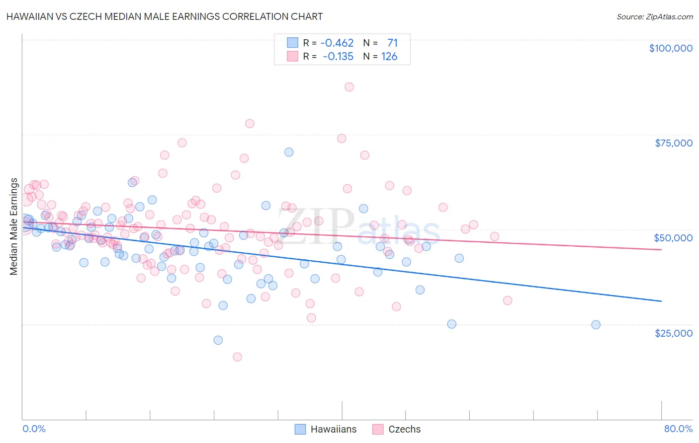 Hawaiian vs Czech Median Male Earnings