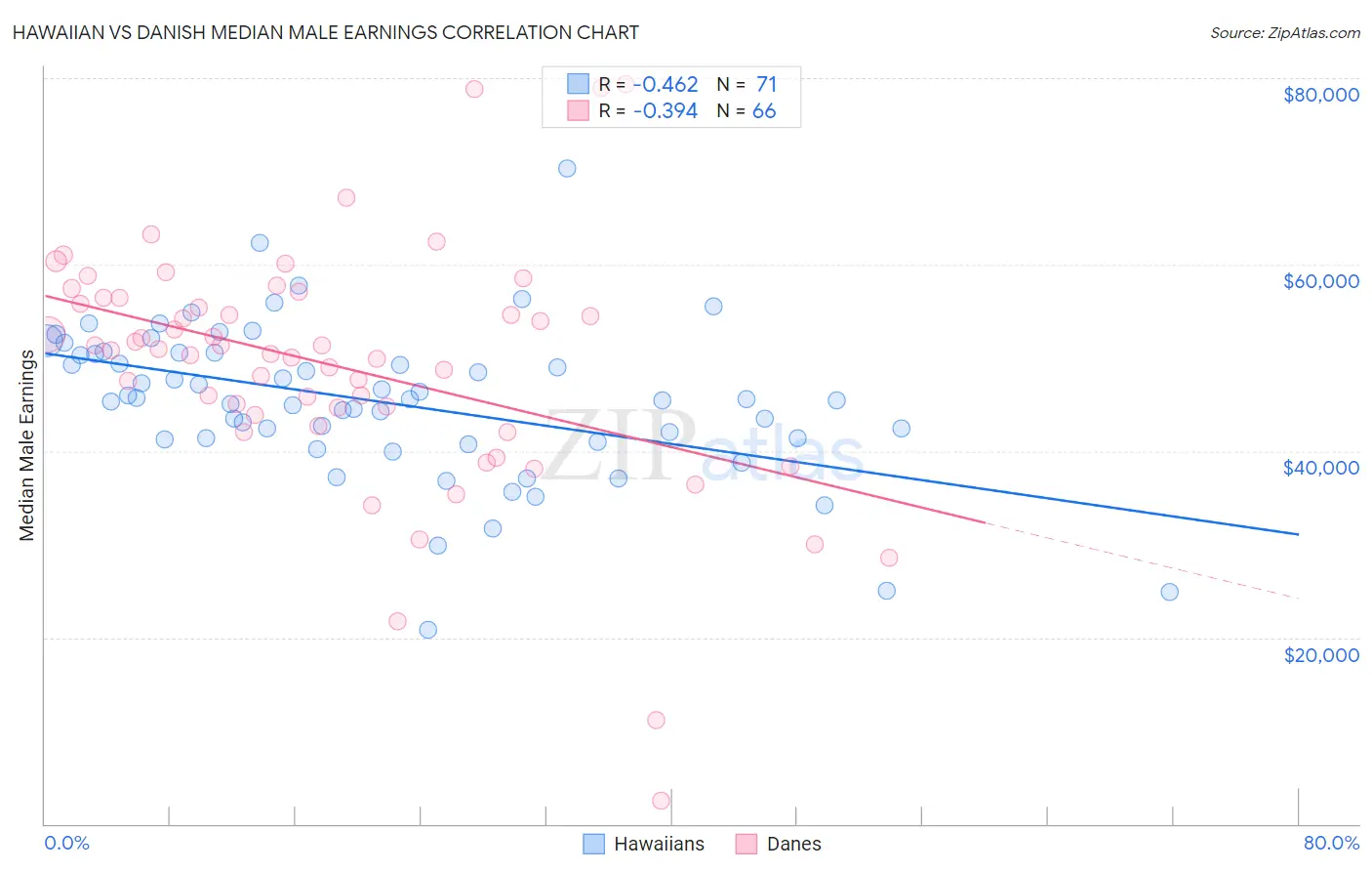 Hawaiian vs Danish Median Male Earnings