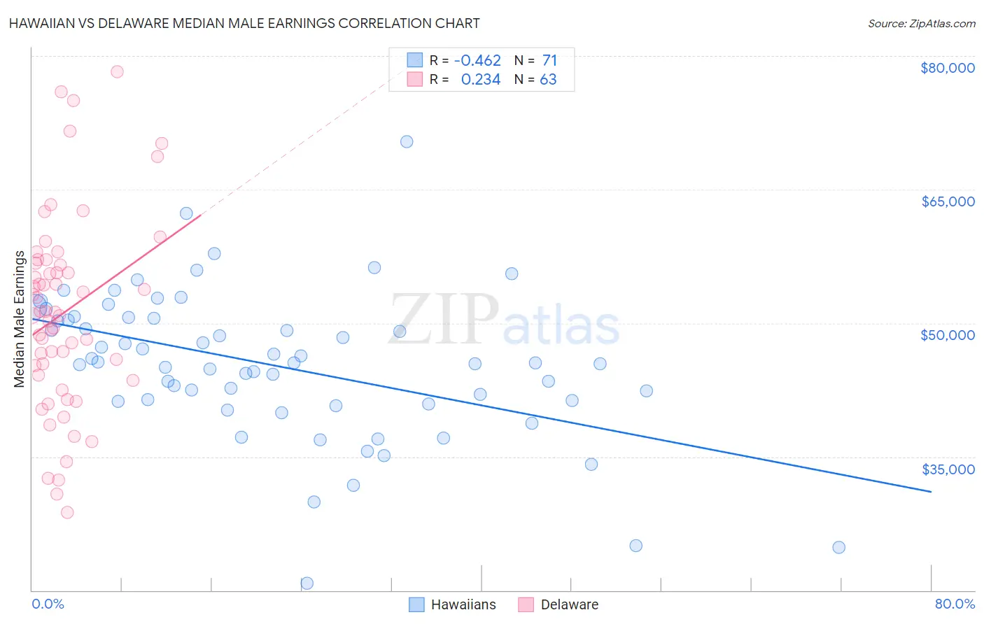 Hawaiian vs Delaware Median Male Earnings