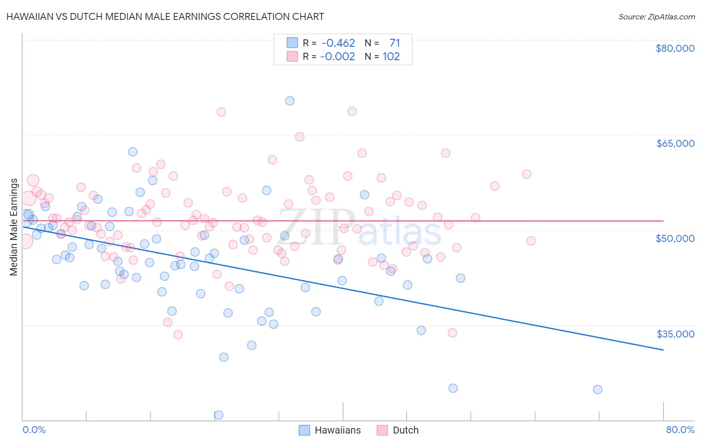 Hawaiian vs Dutch Median Male Earnings