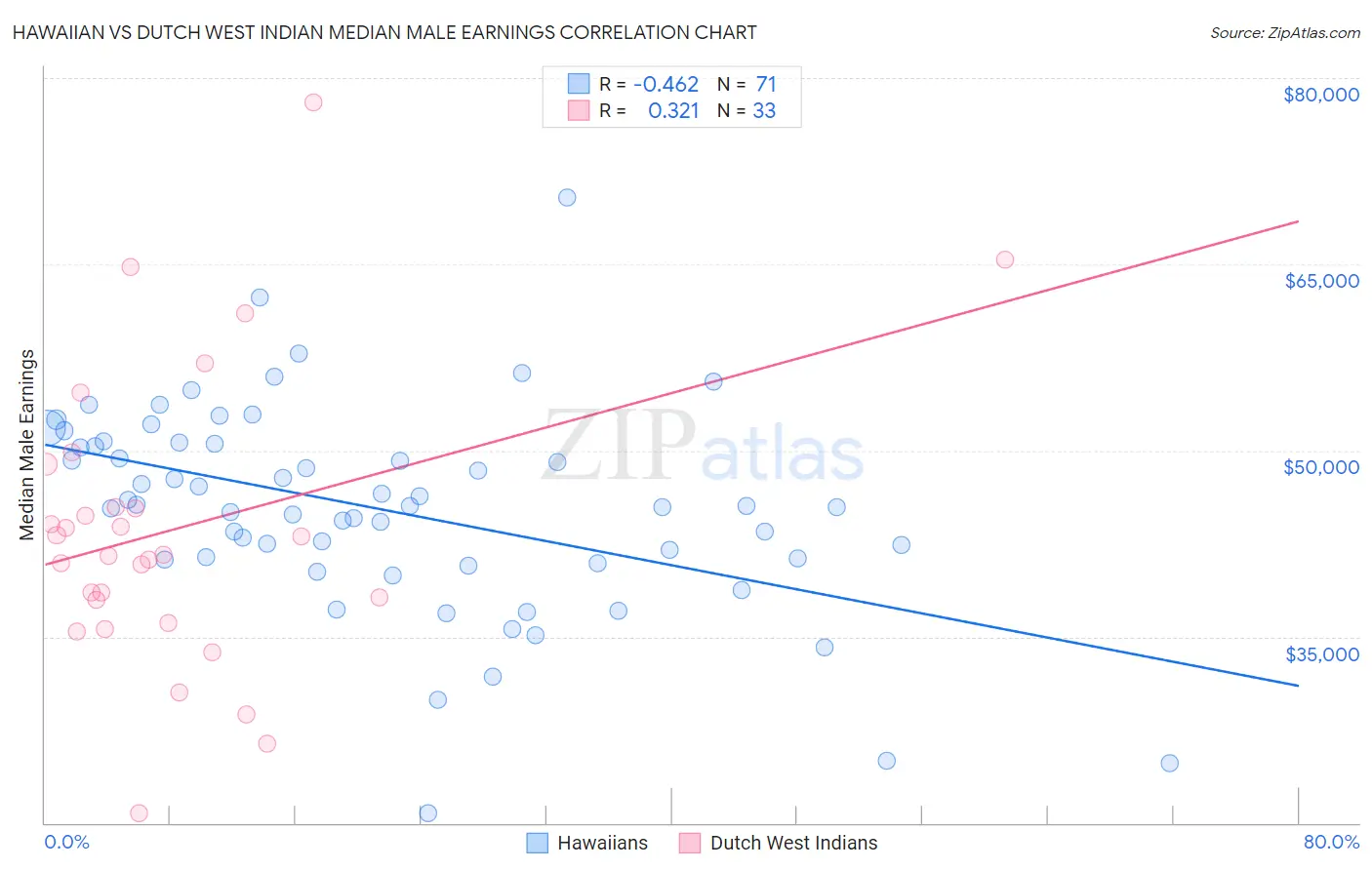 Hawaiian vs Dutch West Indian Median Male Earnings