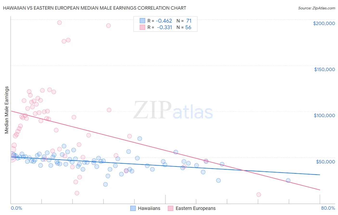 Hawaiian vs Eastern European Median Male Earnings