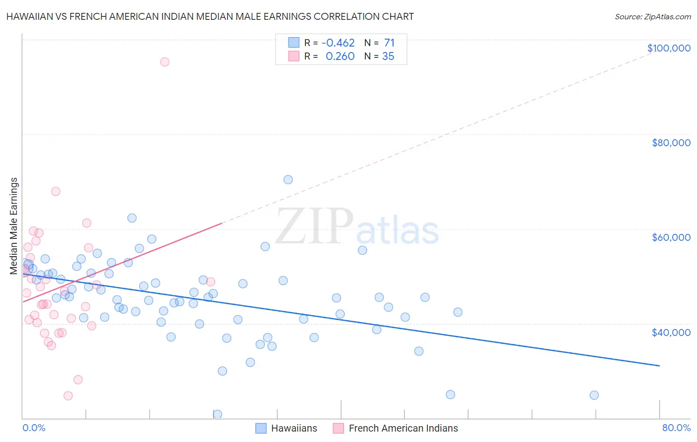 Hawaiian vs French American Indian Median Male Earnings