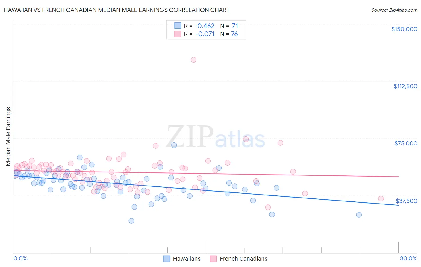 Hawaiian vs French Canadian Median Male Earnings