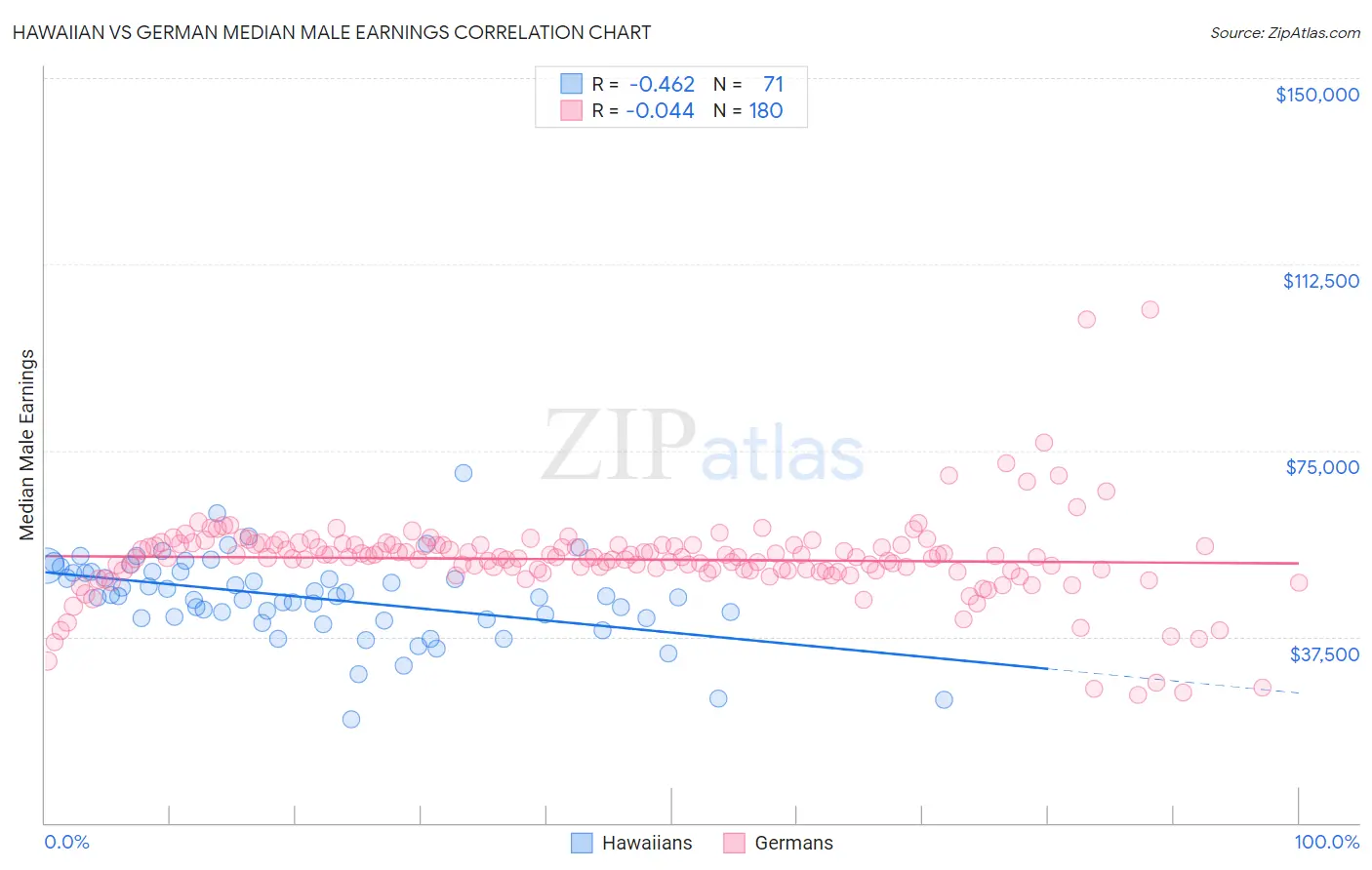Hawaiian vs German Median Male Earnings