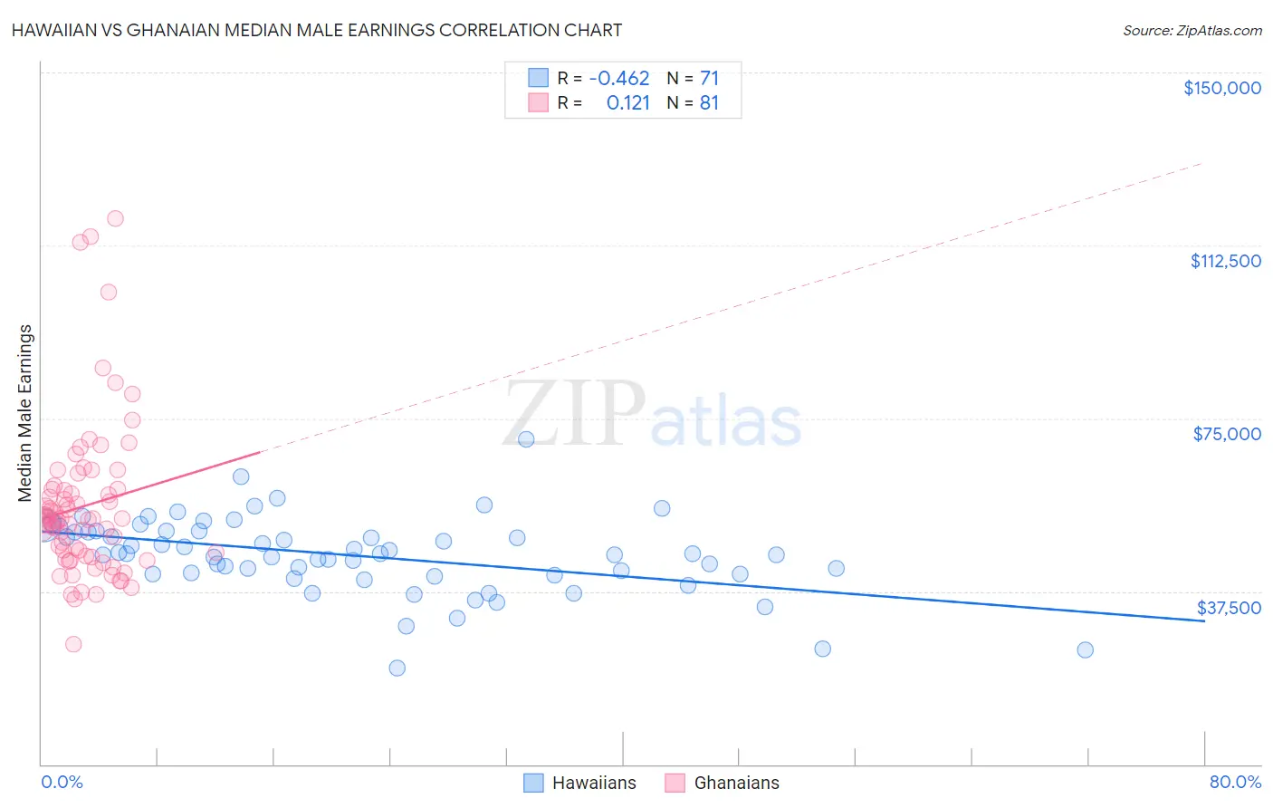Hawaiian vs Ghanaian Median Male Earnings
