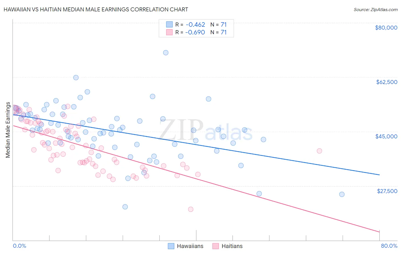 Hawaiian vs Haitian Median Male Earnings