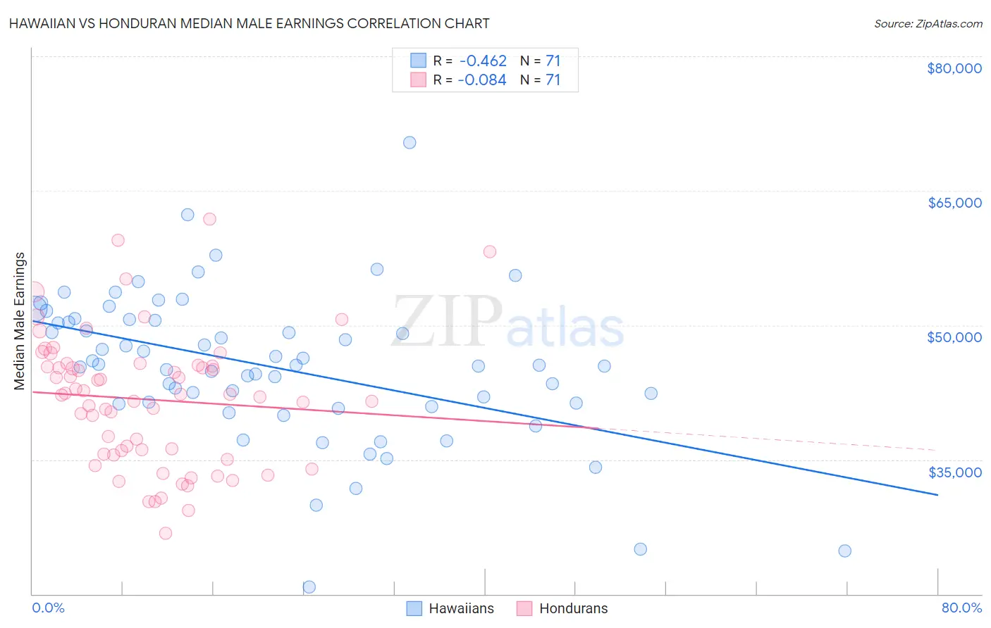 Hawaiian vs Honduran Median Male Earnings
