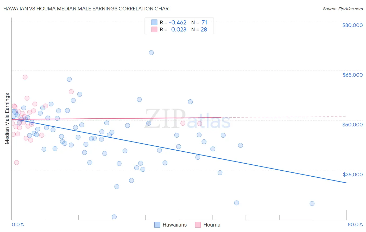 Hawaiian vs Houma Median Male Earnings