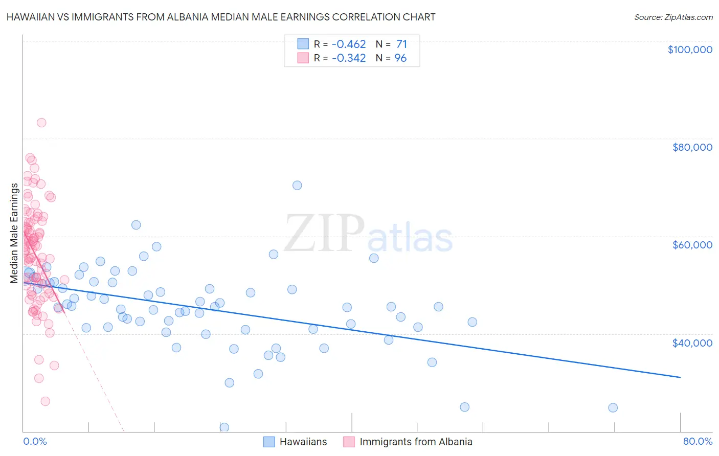 Hawaiian vs Immigrants from Albania Median Male Earnings