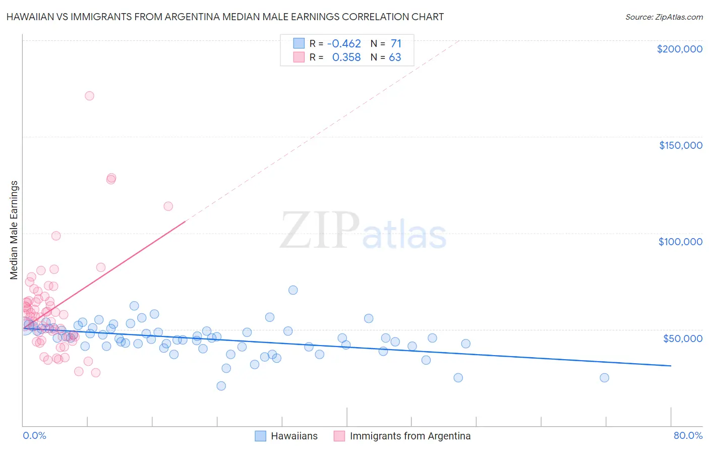 Hawaiian vs Immigrants from Argentina Median Male Earnings