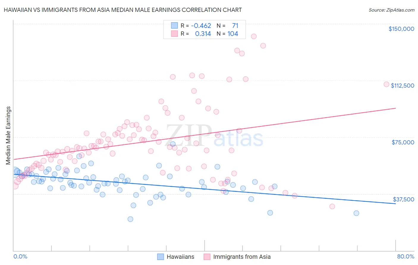 Hawaiian vs Immigrants from Asia Median Male Earnings