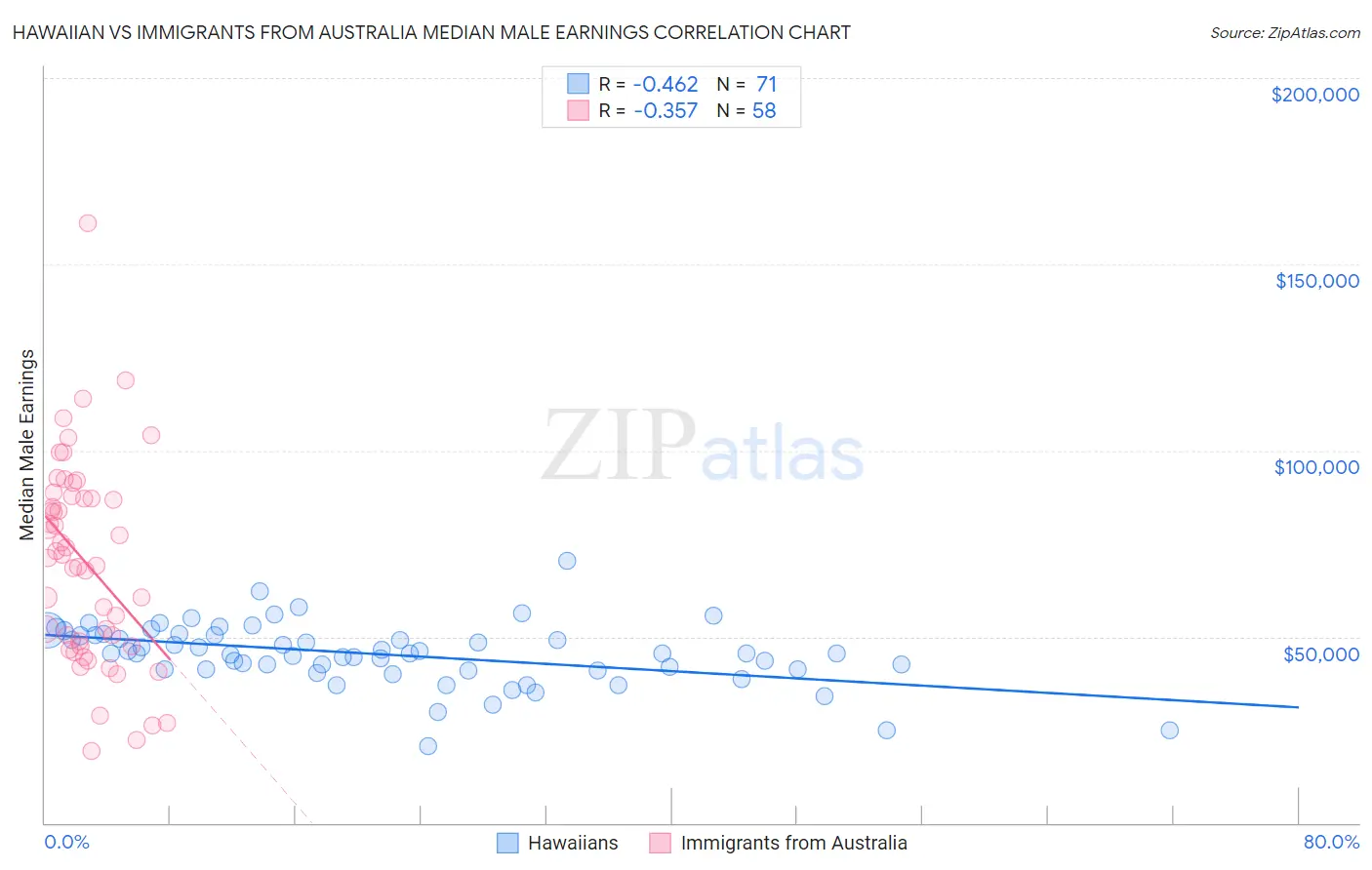 Hawaiian vs Immigrants from Australia Median Male Earnings