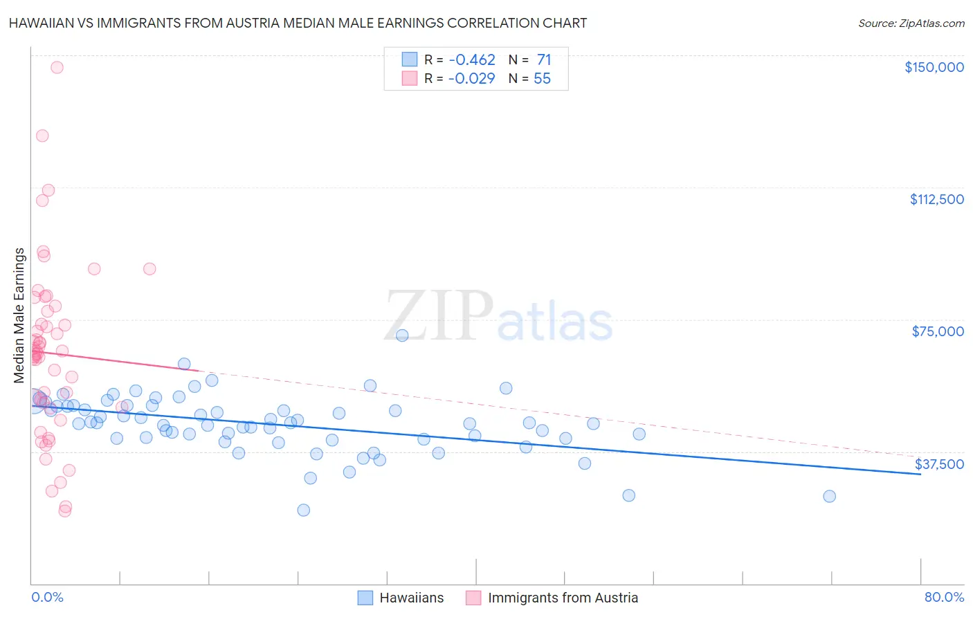 Hawaiian vs Immigrants from Austria Median Male Earnings