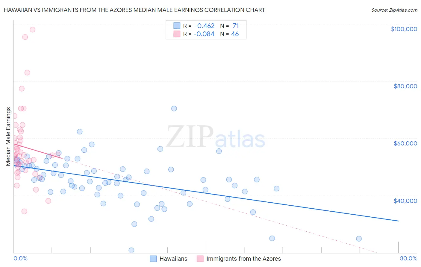 Hawaiian vs Immigrants from the Azores Median Male Earnings