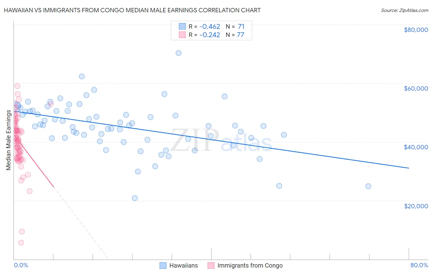 Hawaiian vs Immigrants from Congo Median Male Earnings