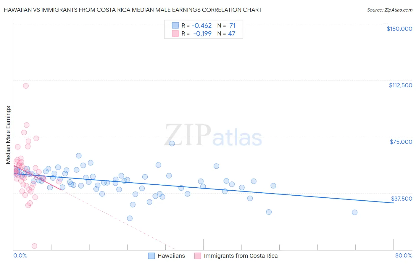 Hawaiian vs Immigrants from Costa Rica Median Male Earnings
