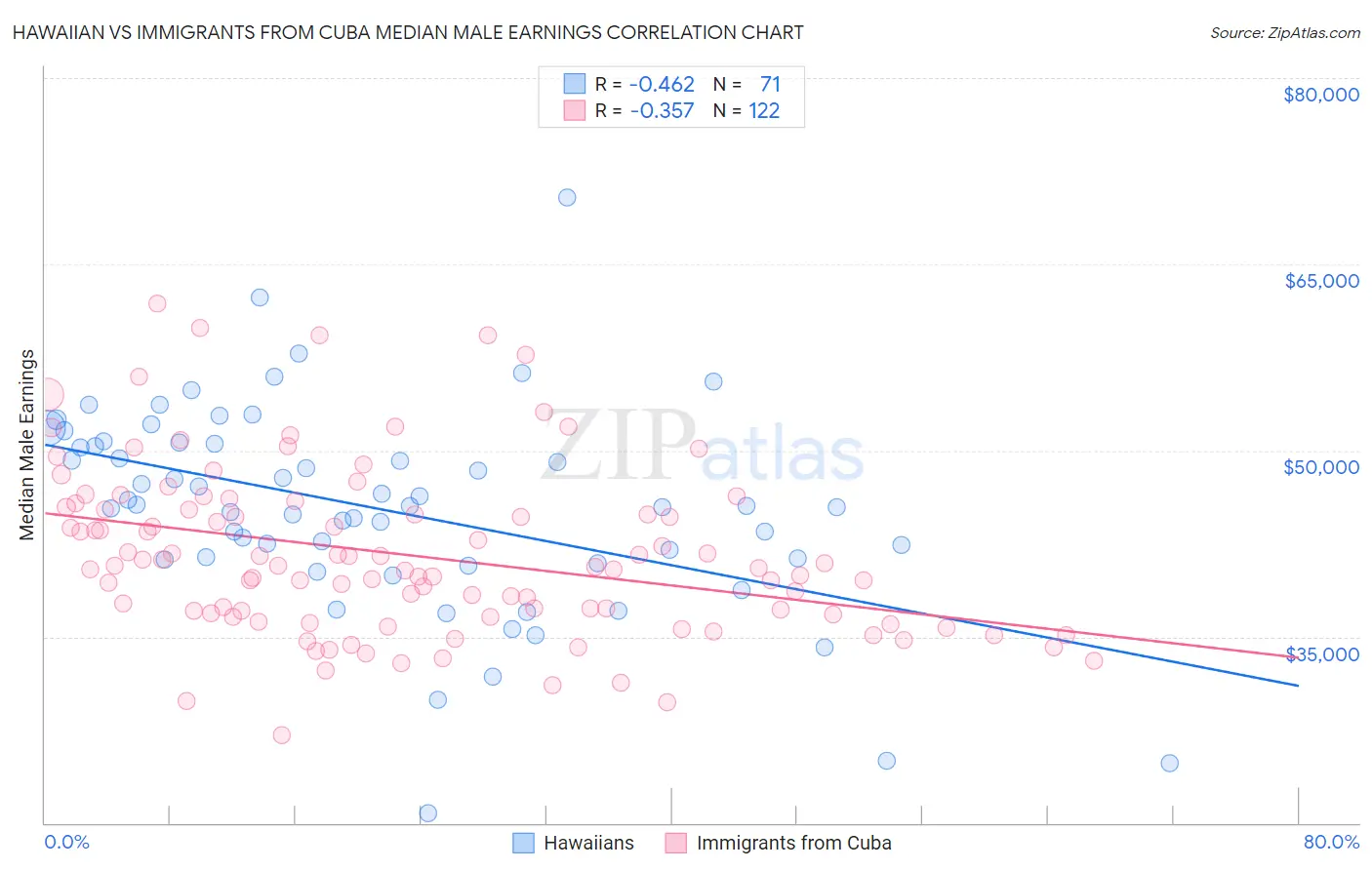 Hawaiian vs Immigrants from Cuba Median Male Earnings