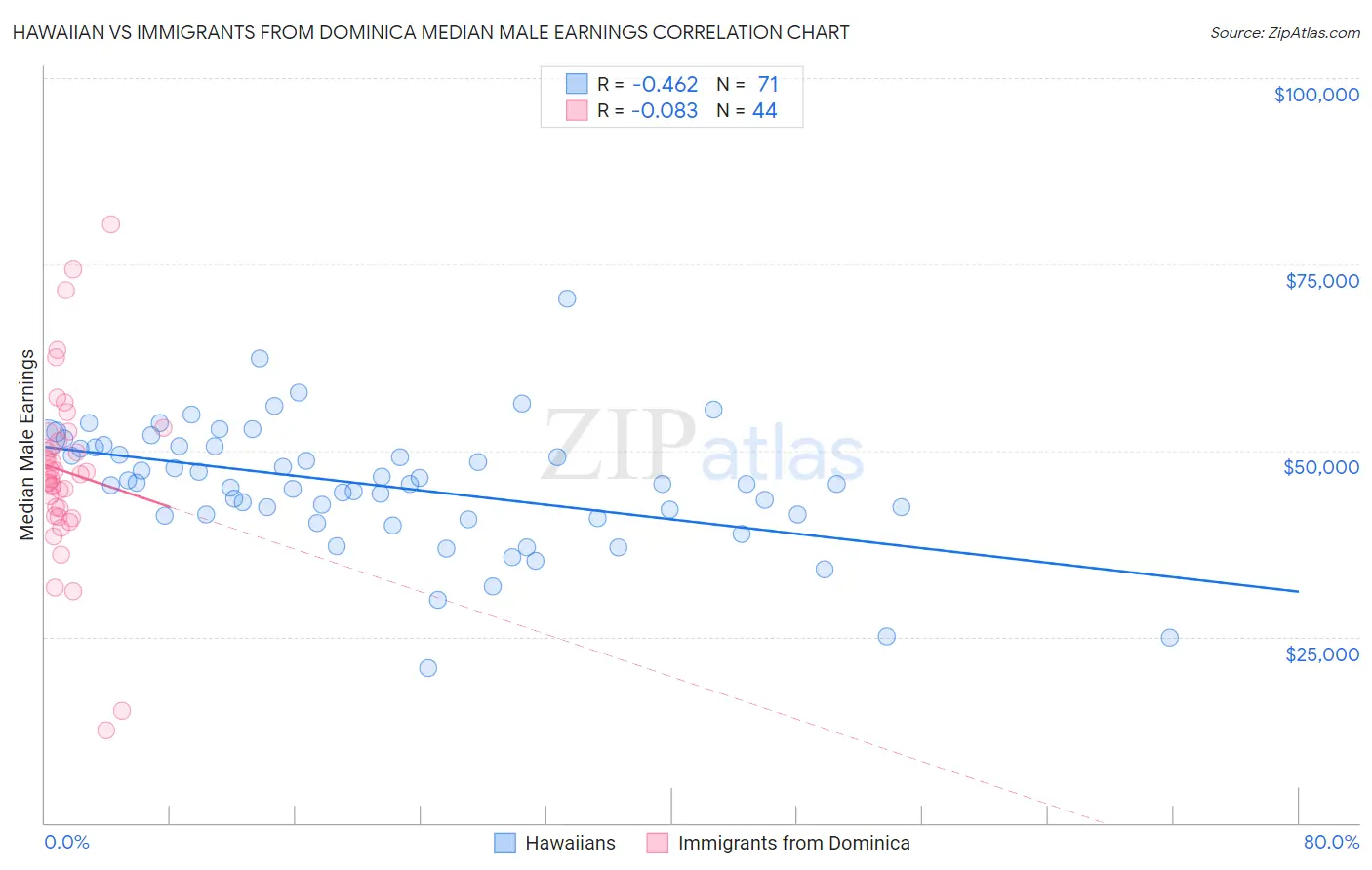 Hawaiian vs Immigrants from Dominica Median Male Earnings