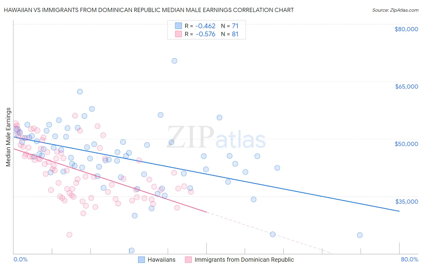 Hawaiian vs Immigrants from Dominican Republic Median Male Earnings