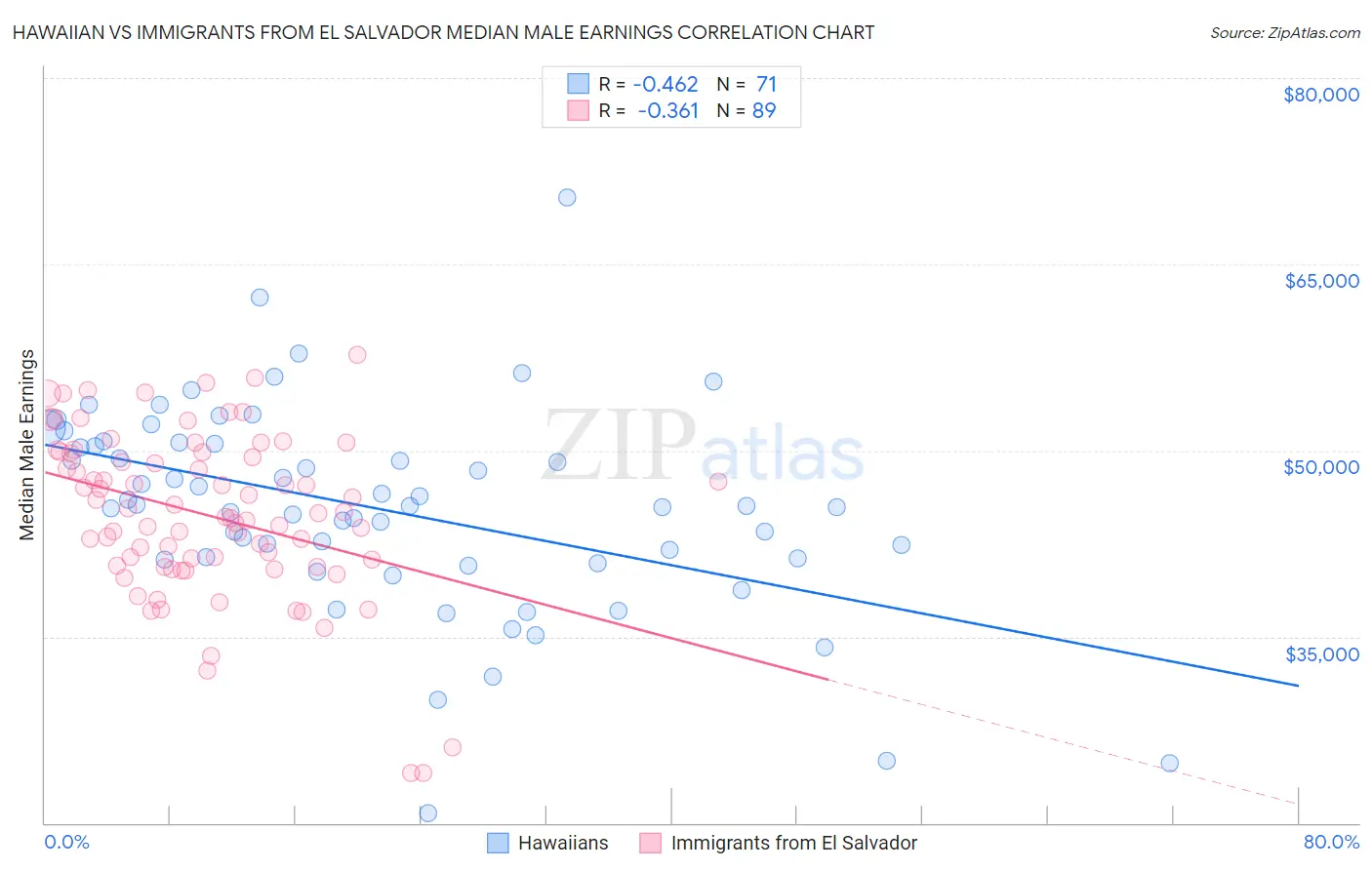 Hawaiian vs Immigrants from El Salvador Median Male Earnings