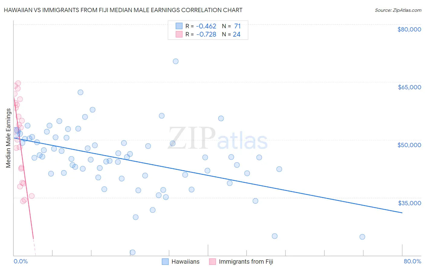 Hawaiian vs Immigrants from Fiji Median Male Earnings