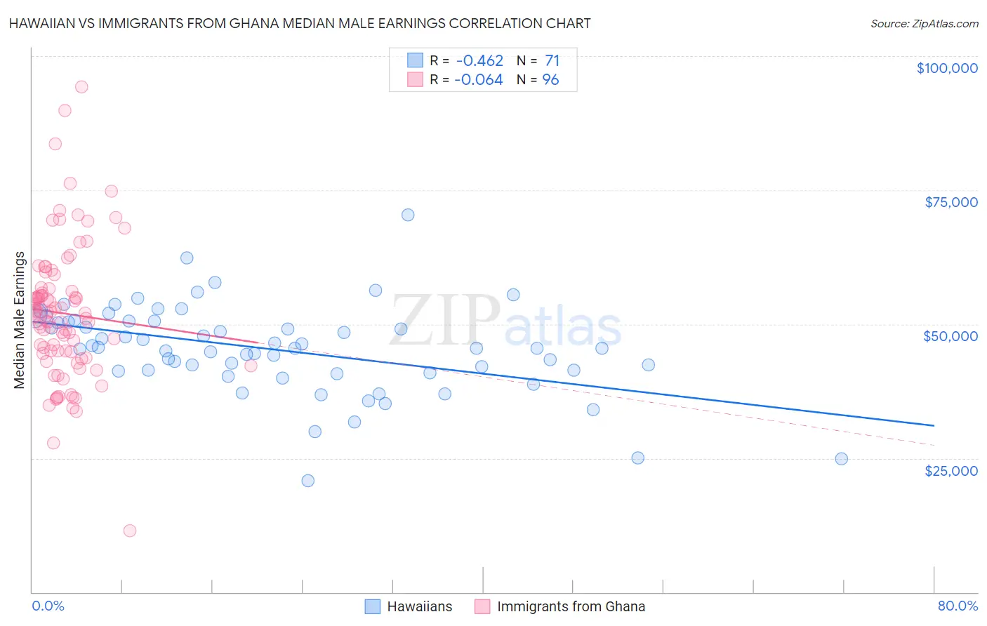 Hawaiian vs Immigrants from Ghana Median Male Earnings