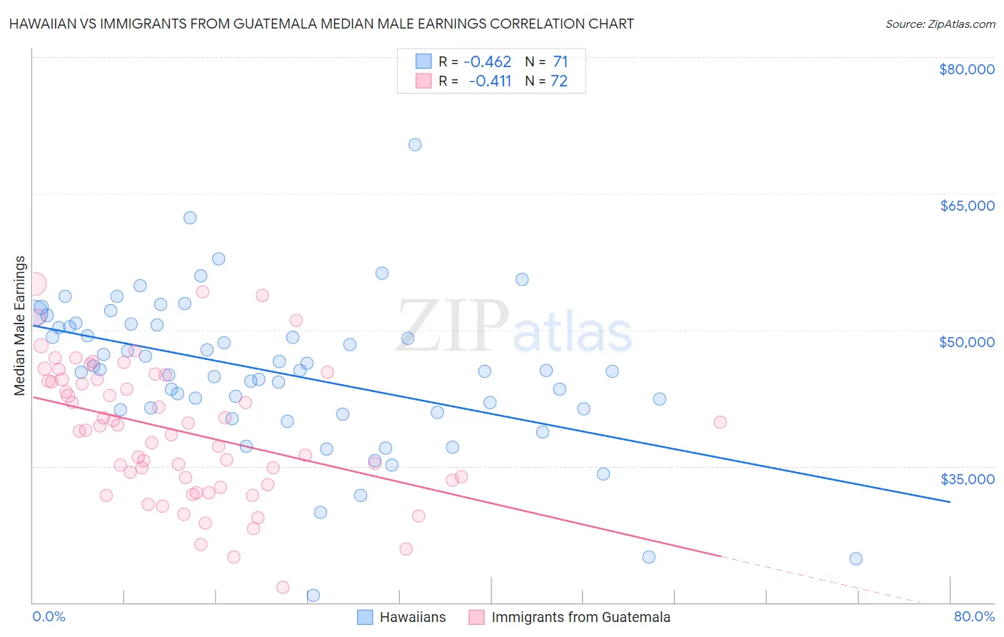 Hawaiian vs Immigrants from Guatemala Median Male Earnings