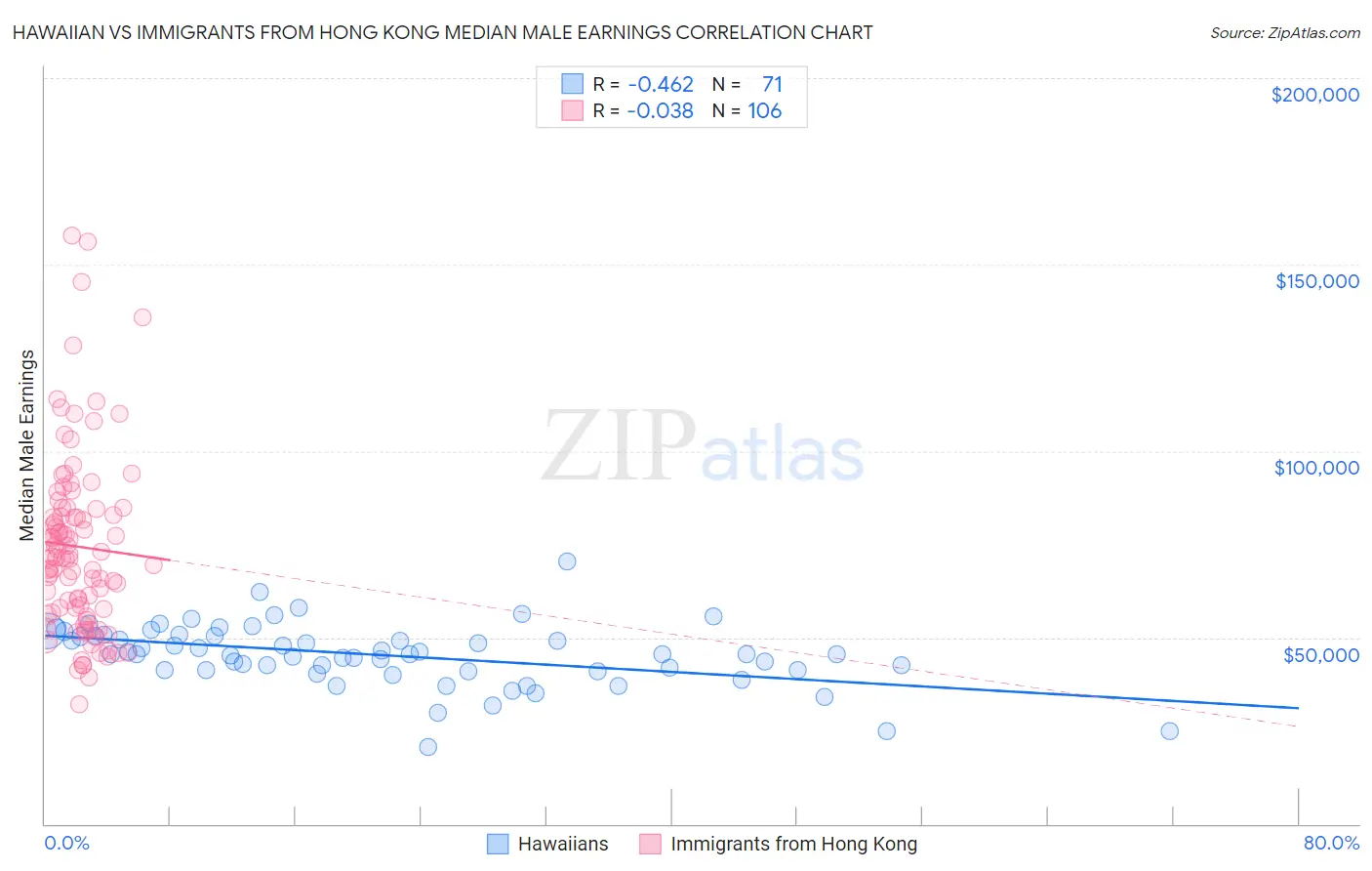 Hawaiian vs Immigrants from Hong Kong Median Male Earnings