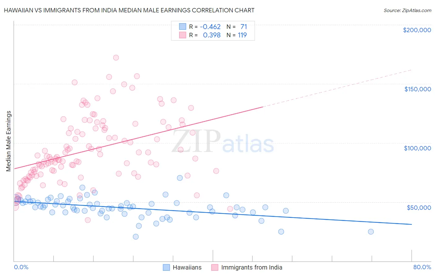 Hawaiian vs Immigrants from India Median Male Earnings