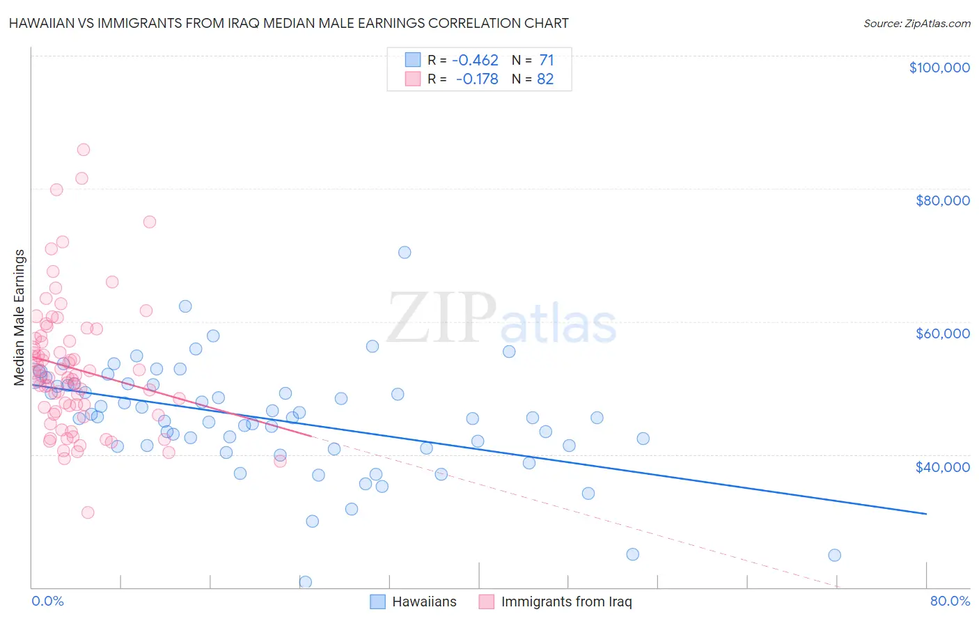 Hawaiian vs Immigrants from Iraq Median Male Earnings