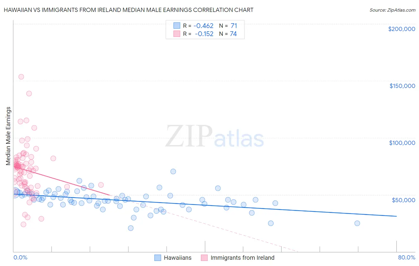 Hawaiian vs Immigrants from Ireland Median Male Earnings