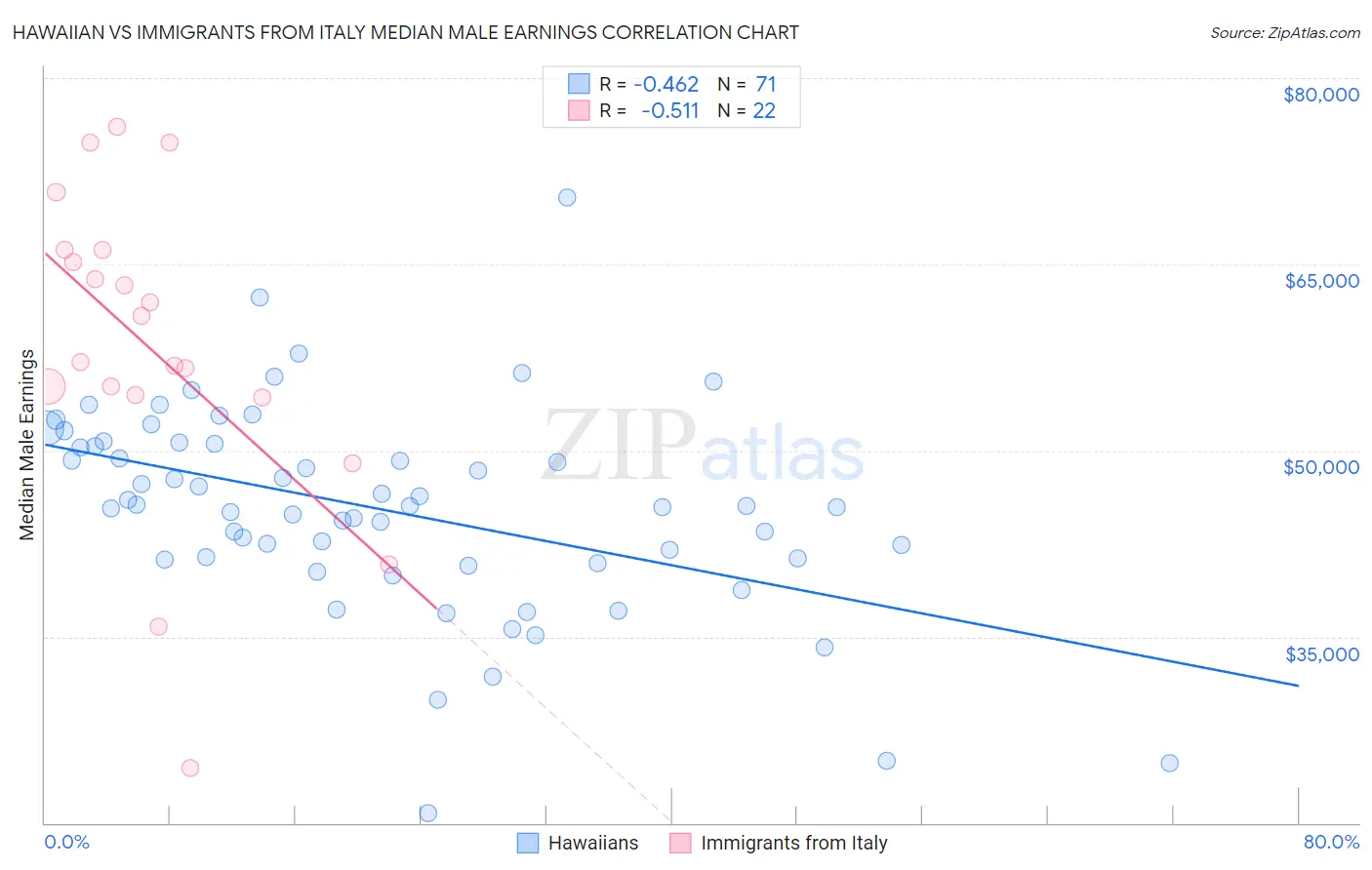 Hawaiian vs Immigrants from Italy Median Male Earnings