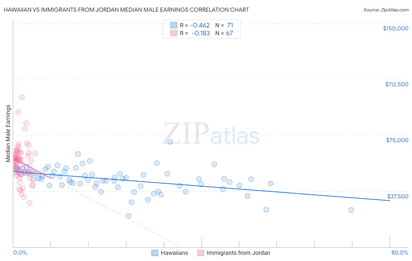 Hawaiian vs Immigrants from Jordan Median Male Earnings