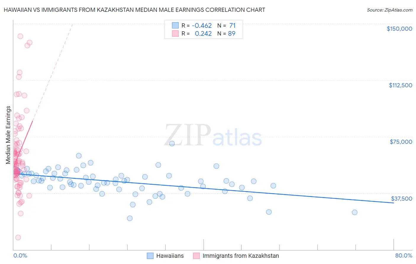 Hawaiian vs Immigrants from Kazakhstan Median Male Earnings