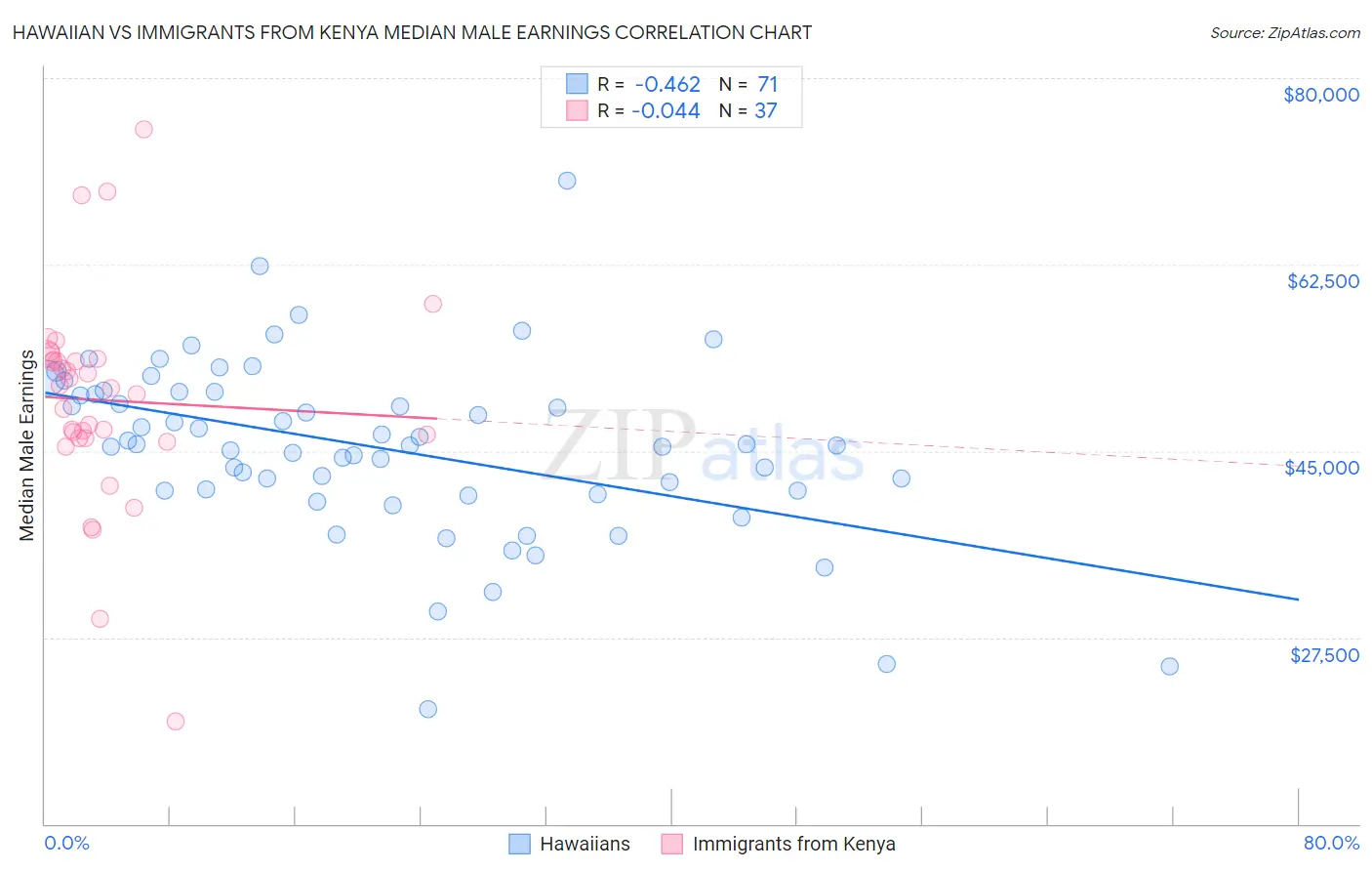 Hawaiian vs Immigrants from Kenya Median Male Earnings