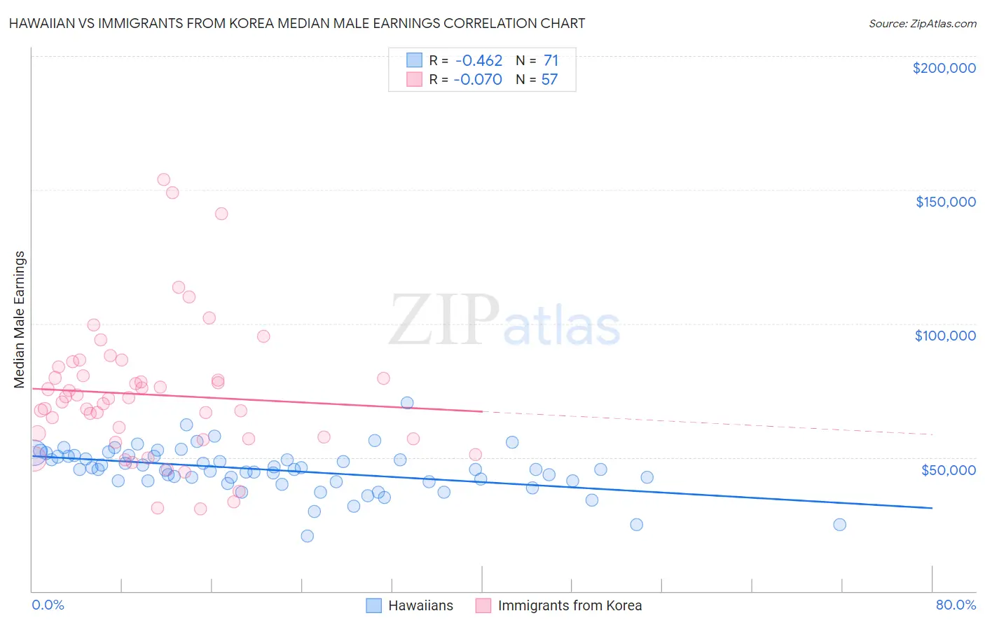 Hawaiian vs Immigrants from Korea Median Male Earnings