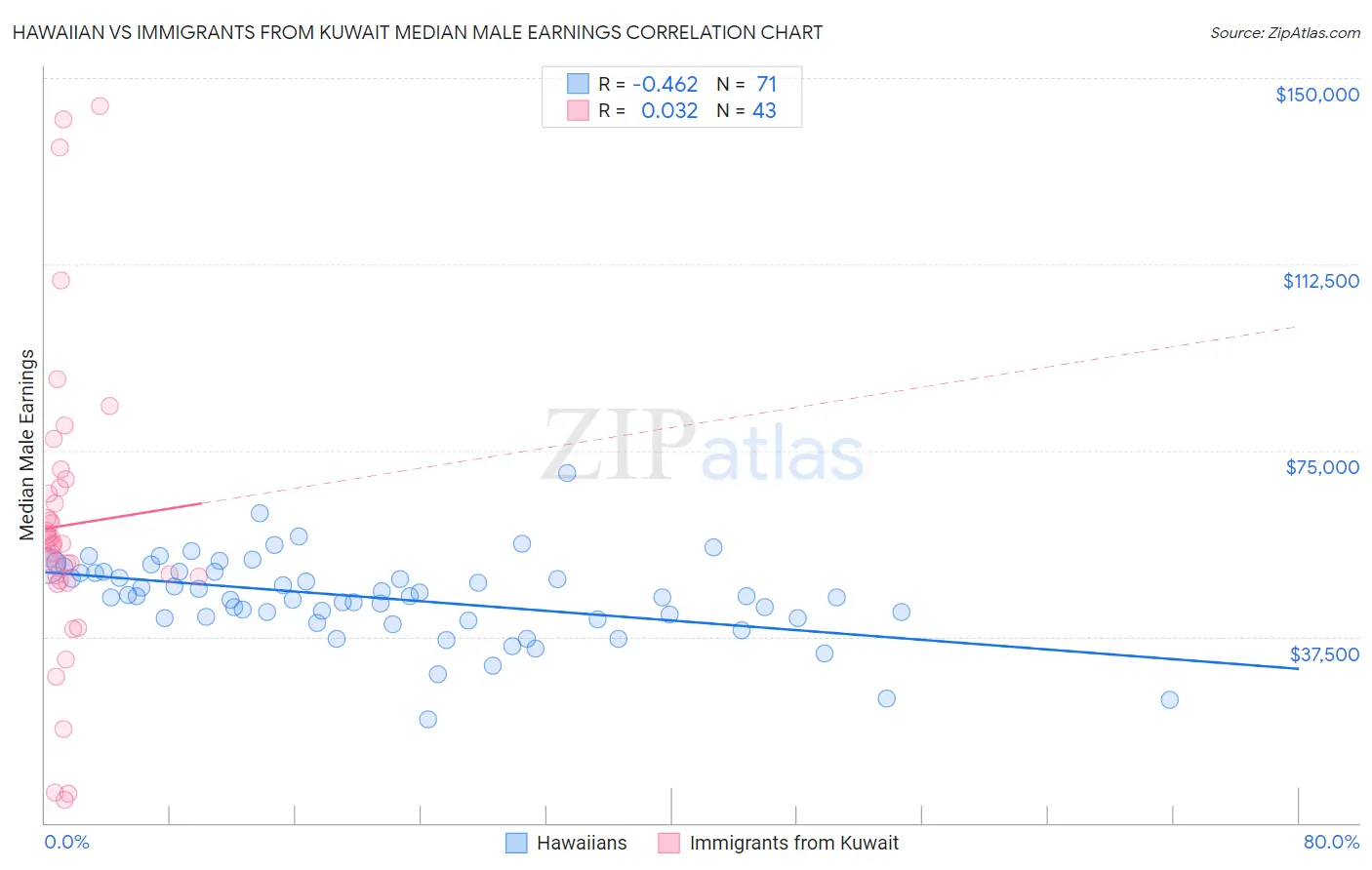 Hawaiian vs Immigrants from Kuwait Median Male Earnings