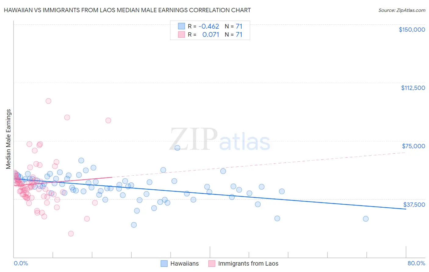 Hawaiian vs Immigrants from Laos Median Male Earnings
