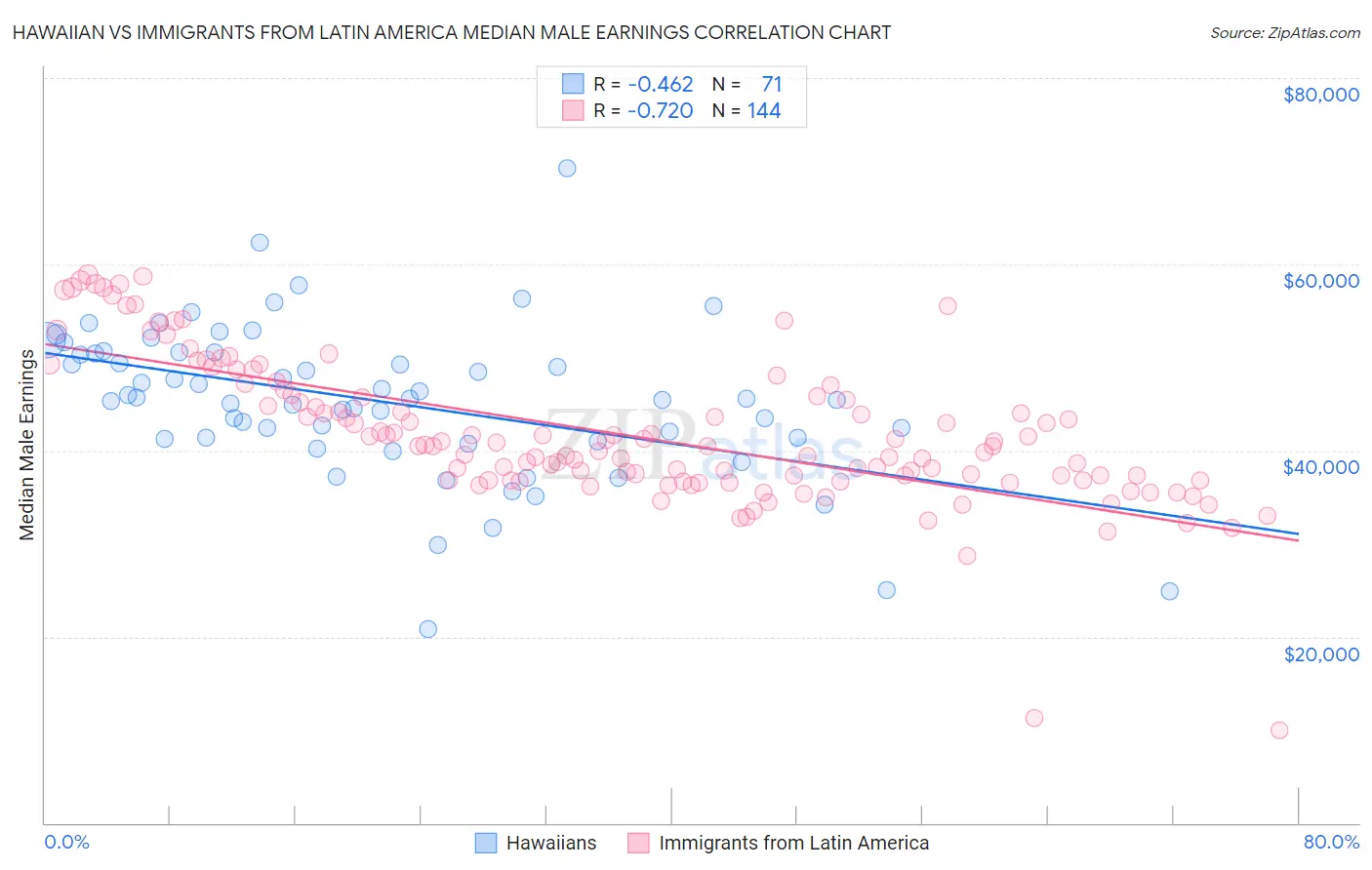 Hawaiian vs Immigrants from Latin America Median Male Earnings