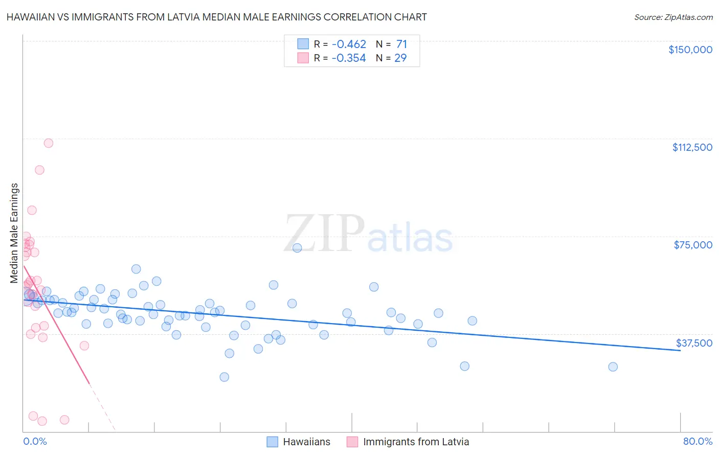 Hawaiian vs Immigrants from Latvia Median Male Earnings