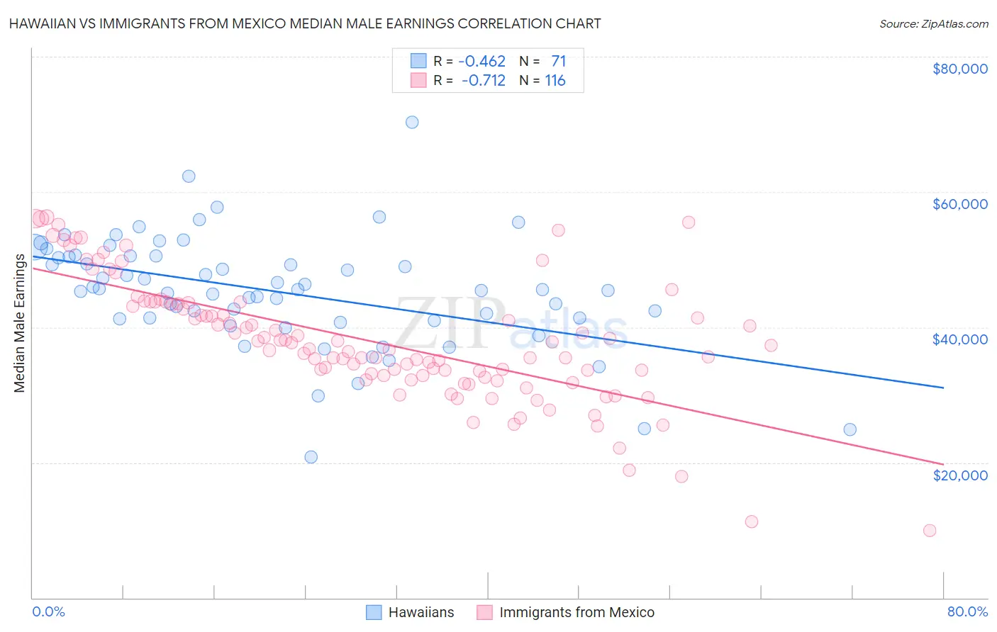 Hawaiian vs Immigrants from Mexico Median Male Earnings