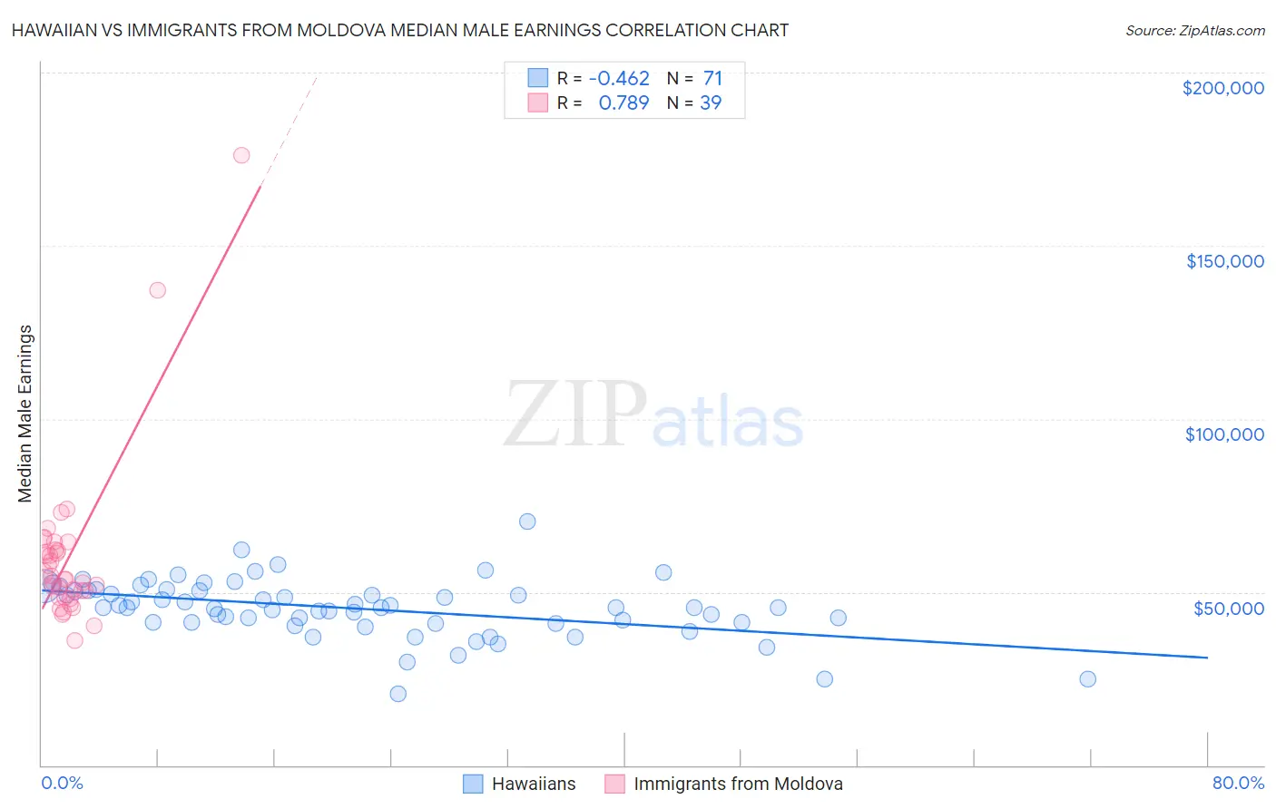 Hawaiian vs Immigrants from Moldova Median Male Earnings