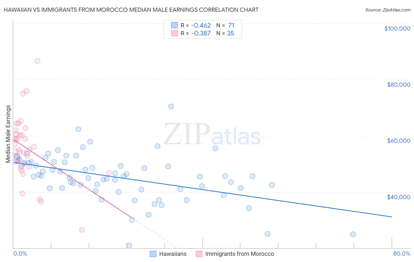 Hawaiian vs Immigrants from Morocco Median Male Earnings