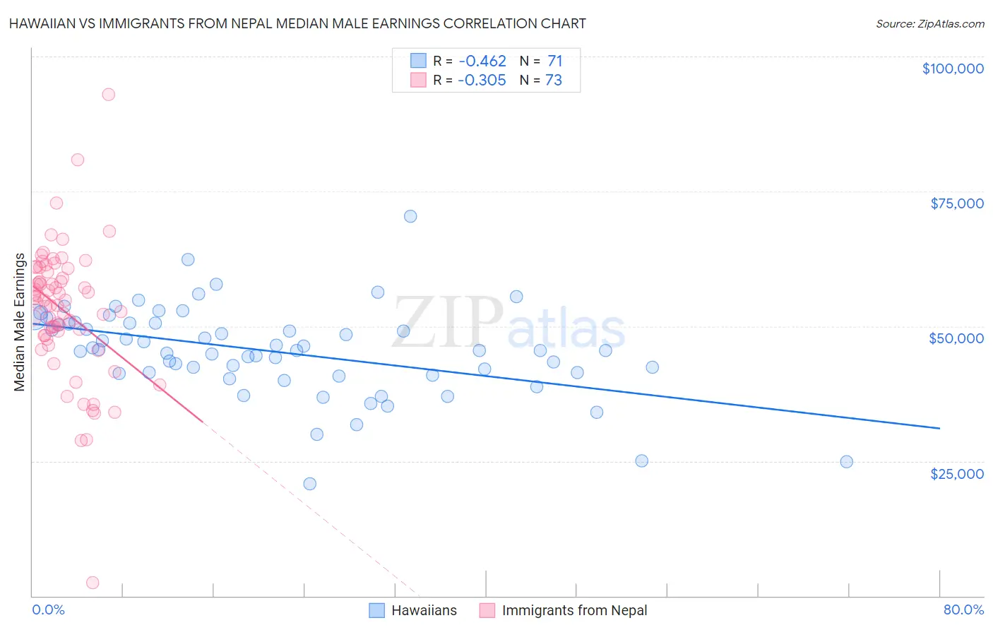 Hawaiian vs Immigrants from Nepal Median Male Earnings